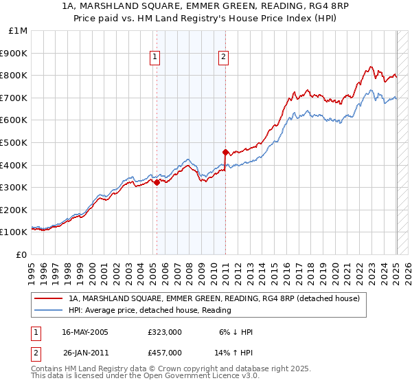 1A, MARSHLAND SQUARE, EMMER GREEN, READING, RG4 8RP: Price paid vs HM Land Registry's House Price Index
