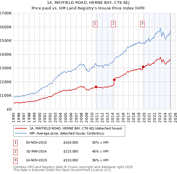 1A, MAYFIELD ROAD, HERNE BAY, CT6 6EJ: Price paid vs HM Land Registry's House Price Index