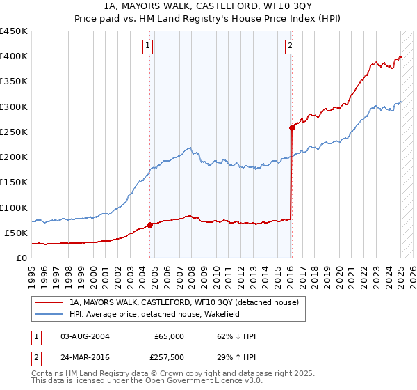 1A, MAYORS WALK, CASTLEFORD, WF10 3QY: Price paid vs HM Land Registry's House Price Index