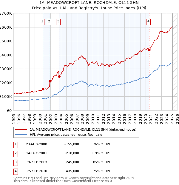 1A, MEADOWCROFT LANE, ROCHDALE, OL11 5HN: Price paid vs HM Land Registry's House Price Index
