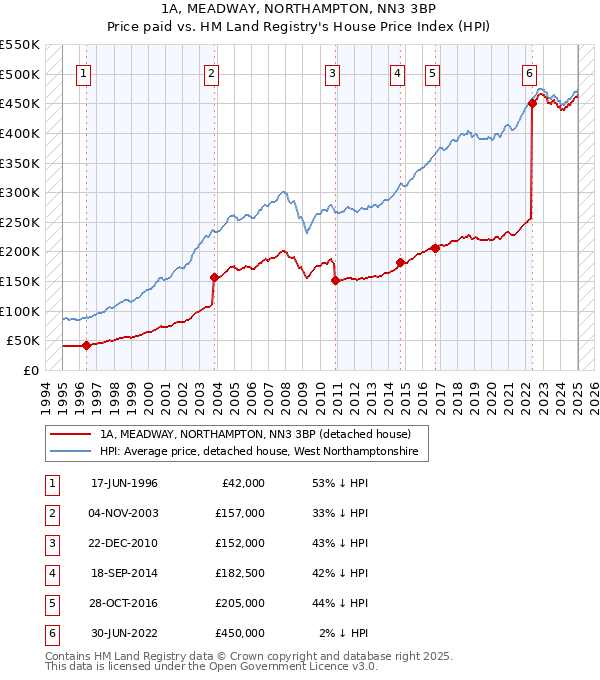 1A, MEADWAY, NORTHAMPTON, NN3 3BP: Price paid vs HM Land Registry's House Price Index