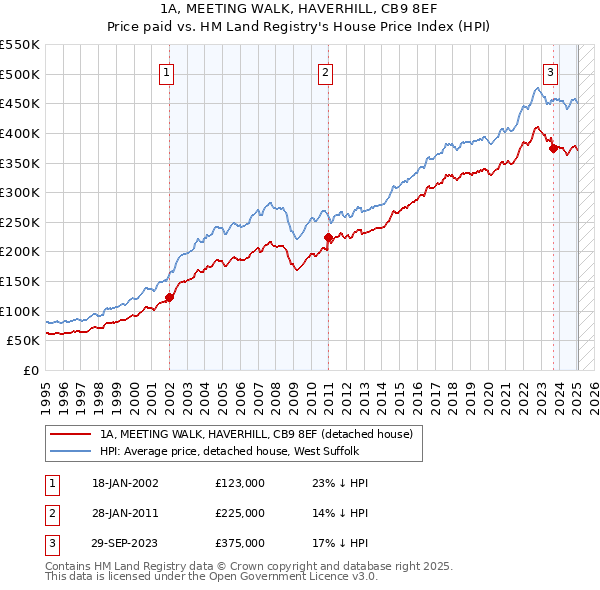 1A, MEETING WALK, HAVERHILL, CB9 8EF: Price paid vs HM Land Registry's House Price Index