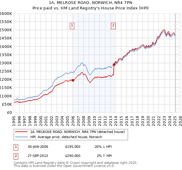 1A, MELROSE ROAD, NORWICH, NR4 7PN: Price paid vs HM Land Registry's House Price Index