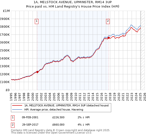 1A, MELSTOCK AVENUE, UPMINSTER, RM14 3UP: Price paid vs HM Land Registry's House Price Index
