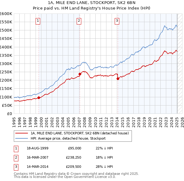 1A, MILE END LANE, STOCKPORT, SK2 6BN: Price paid vs HM Land Registry's House Price Index