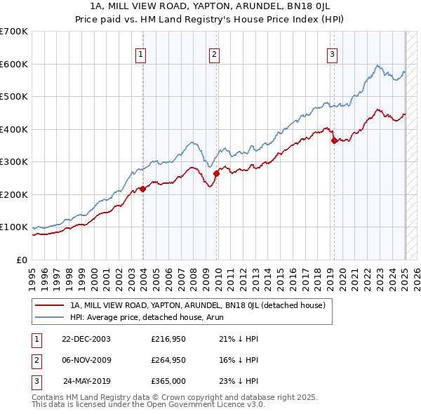 1A, MILL VIEW ROAD, YAPTON, ARUNDEL, BN18 0JL: Price paid vs HM Land Registry's House Price Index