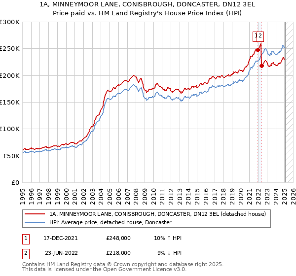 1A, MINNEYMOOR LANE, CONISBROUGH, DONCASTER, DN12 3EL: Price paid vs HM Land Registry's House Price Index