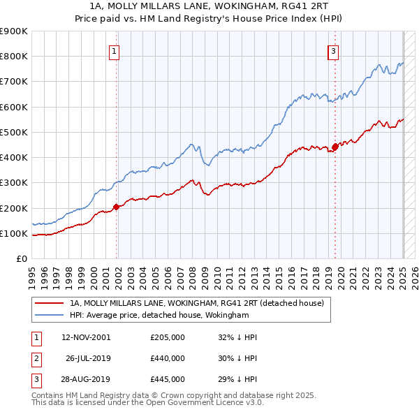 1A, MOLLY MILLARS LANE, WOKINGHAM, RG41 2RT: Price paid vs HM Land Registry's House Price Index