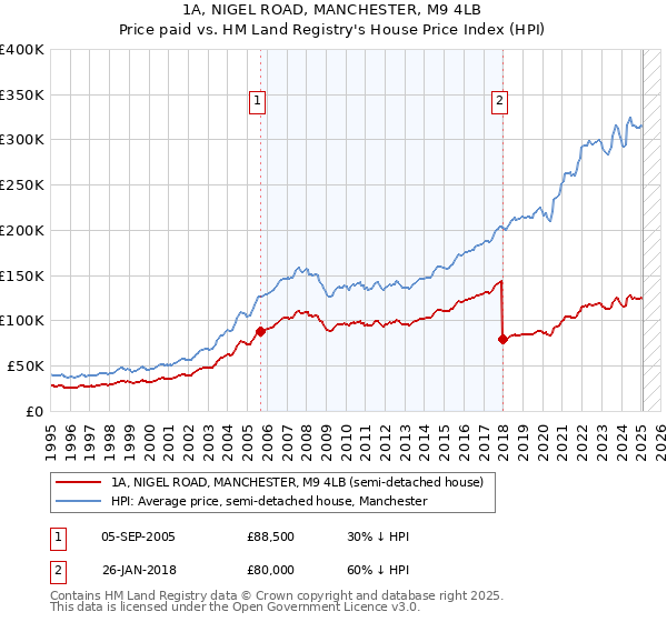 1A, NIGEL ROAD, MANCHESTER, M9 4LB: Price paid vs HM Land Registry's House Price Index