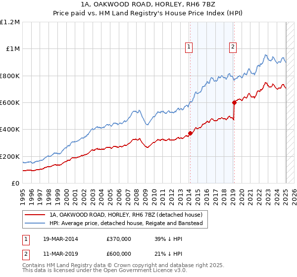 1A, OAKWOOD ROAD, HORLEY, RH6 7BZ: Price paid vs HM Land Registry's House Price Index