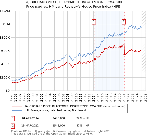 1A, ORCHARD PIECE, BLACKMORE, INGATESTONE, CM4 0RX: Price paid vs HM Land Registry's House Price Index