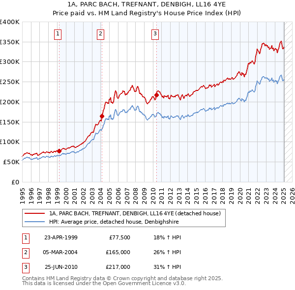 1A, PARC BACH, TREFNANT, DENBIGH, LL16 4YE: Price paid vs HM Land Registry's House Price Index