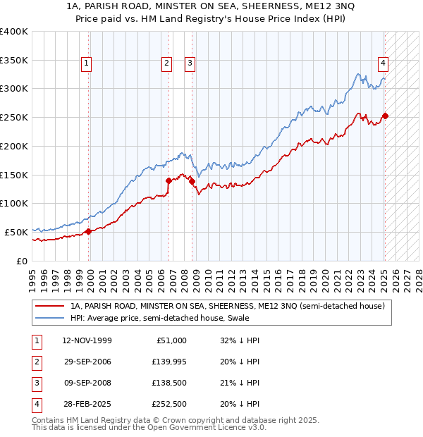1A, PARISH ROAD, MINSTER ON SEA, SHEERNESS, ME12 3NQ: Price paid vs HM Land Registry's House Price Index