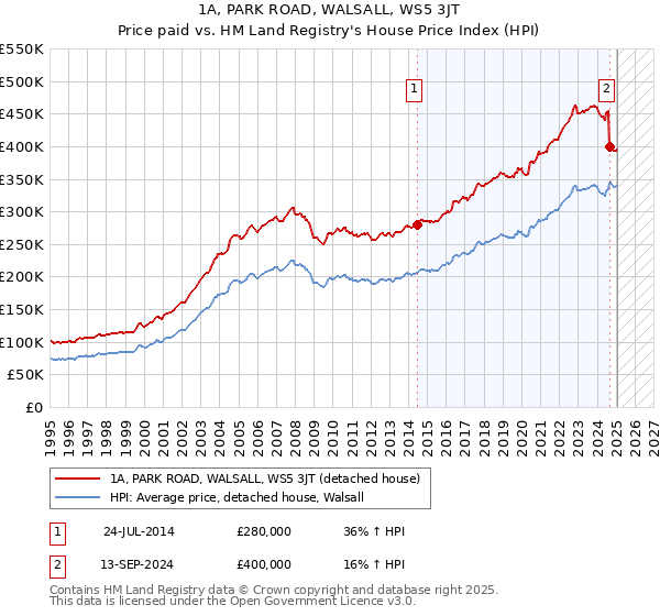 1A, PARK ROAD, WALSALL, WS5 3JT: Price paid vs HM Land Registry's House Price Index