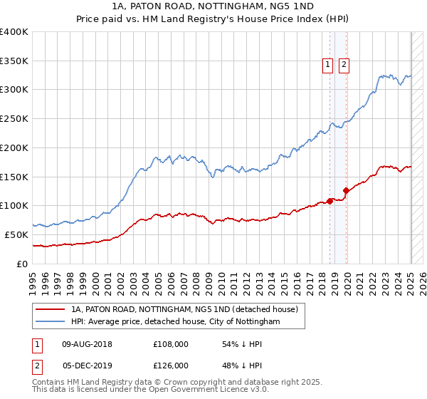 1A, PATON ROAD, NOTTINGHAM, NG5 1ND: Price paid vs HM Land Registry's House Price Index