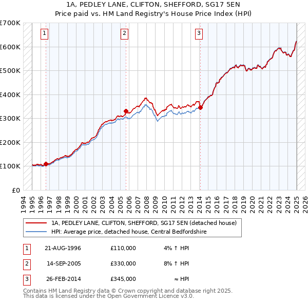 1A, PEDLEY LANE, CLIFTON, SHEFFORD, SG17 5EN: Price paid vs HM Land Registry's House Price Index