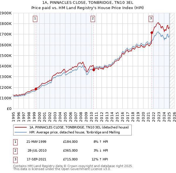 1A, PINNACLES CLOSE, TONBRIDGE, TN10 3EL: Price paid vs HM Land Registry's House Price Index