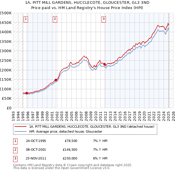 1A, PITT MILL GARDENS, HUCCLECOTE, GLOUCESTER, GL3 3ND: Price paid vs HM Land Registry's House Price Index