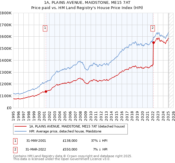 1A, PLAINS AVENUE, MAIDSTONE, ME15 7AT: Price paid vs HM Land Registry's House Price Index