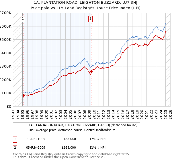 1A, PLANTATION ROAD, LEIGHTON BUZZARD, LU7 3HJ: Price paid vs HM Land Registry's House Price Index