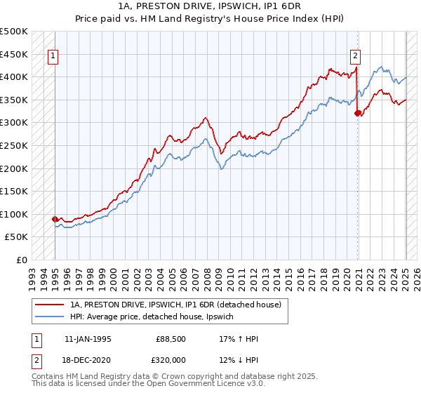 1A, PRESTON DRIVE, IPSWICH, IP1 6DR: Price paid vs HM Land Registry's House Price Index