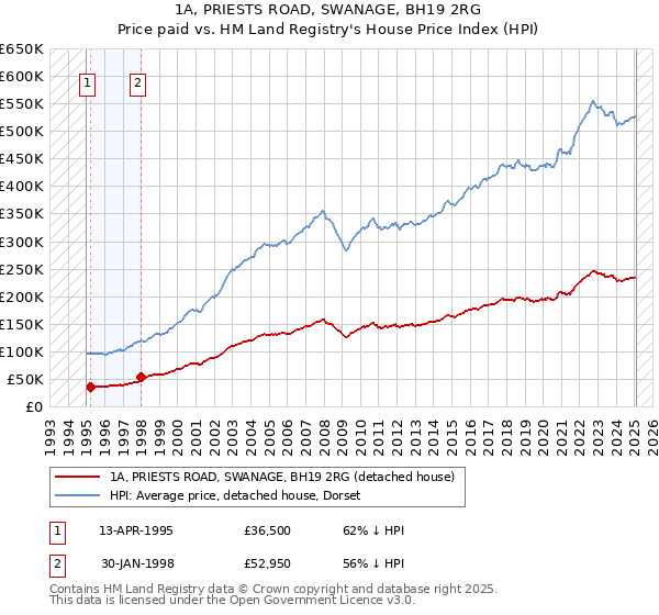 1A, PRIESTS ROAD, SWANAGE, BH19 2RG: Price paid vs HM Land Registry's House Price Index