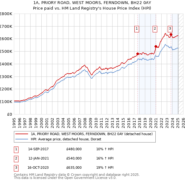 1A, PRIORY ROAD, WEST MOORS, FERNDOWN, BH22 0AY: Price paid vs HM Land Registry's House Price Index