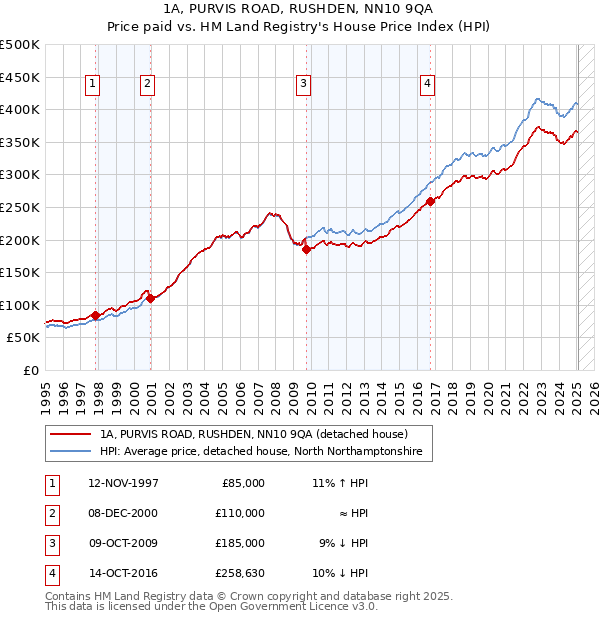 1A, PURVIS ROAD, RUSHDEN, NN10 9QA: Price paid vs HM Land Registry's House Price Index