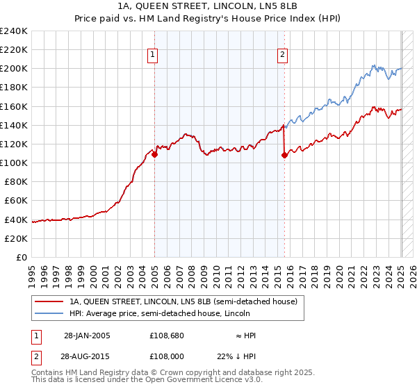 1A, QUEEN STREET, LINCOLN, LN5 8LB: Price paid vs HM Land Registry's House Price Index