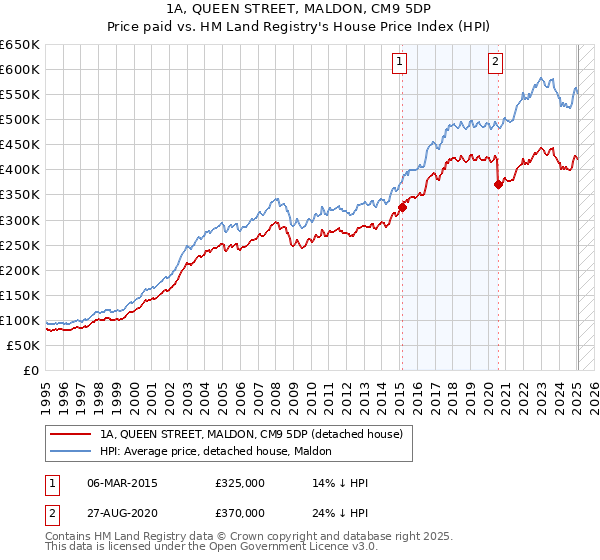 1A, QUEEN STREET, MALDON, CM9 5DP: Price paid vs HM Land Registry's House Price Index
