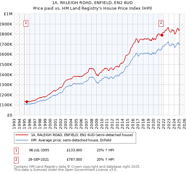 1A, RALEIGH ROAD, ENFIELD, EN2 6UD: Price paid vs HM Land Registry's House Price Index