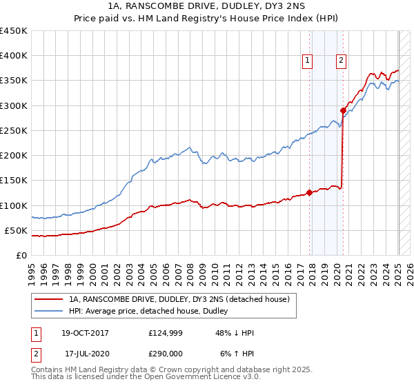 1A, RANSCOMBE DRIVE, DUDLEY, DY3 2NS: Price paid vs HM Land Registry's House Price Index