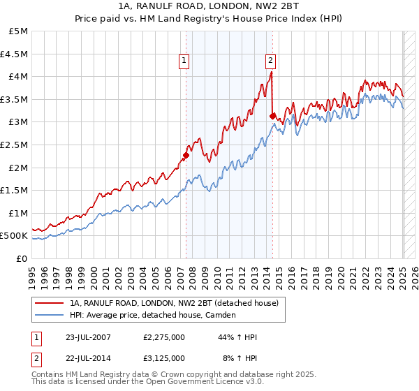 1A, RANULF ROAD, LONDON, NW2 2BT: Price paid vs HM Land Registry's House Price Index