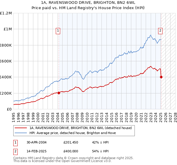 1A, RAVENSWOOD DRIVE, BRIGHTON, BN2 6WL: Price paid vs HM Land Registry's House Price Index