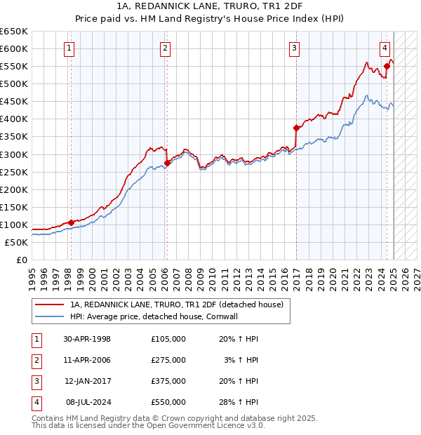 1A, REDANNICK LANE, TRURO, TR1 2DF: Price paid vs HM Land Registry's House Price Index