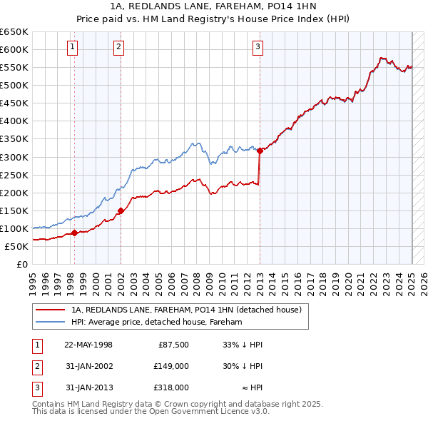 1A, REDLANDS LANE, FAREHAM, PO14 1HN: Price paid vs HM Land Registry's House Price Index