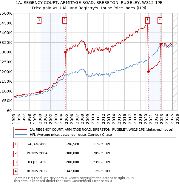1A, REGENCY COURT, ARMITAGE ROAD, BRERETON, RUGELEY, WS15 1PE: Price paid vs HM Land Registry's House Price Index