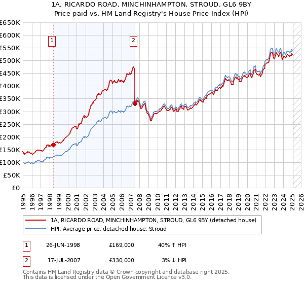 1A, RICARDO ROAD, MINCHINHAMPTON, STROUD, GL6 9BY: Price paid vs HM Land Registry's House Price Index