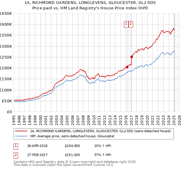 1A, RICHMOND GARDENS, LONGLEVENS, GLOUCESTER, GL2 0DS: Price paid vs HM Land Registry's House Price Index