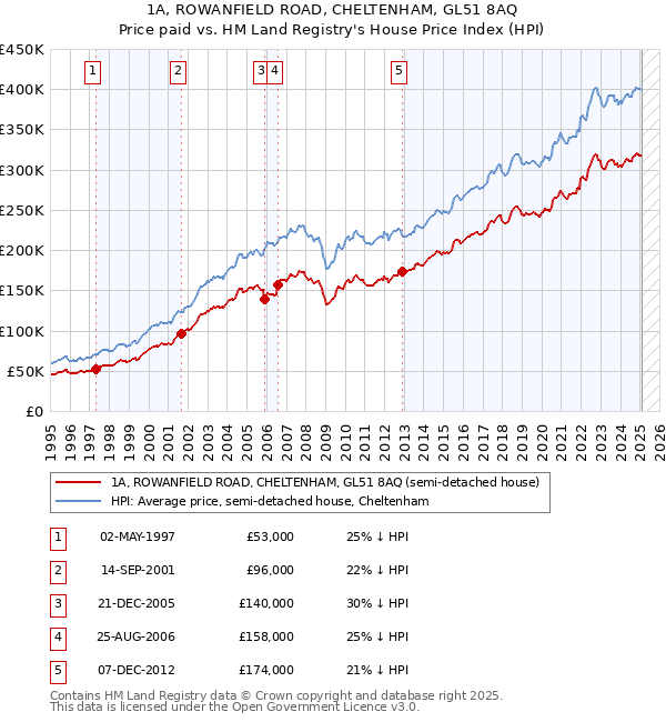 1A, ROWANFIELD ROAD, CHELTENHAM, GL51 8AQ: Price paid vs HM Land Registry's House Price Index