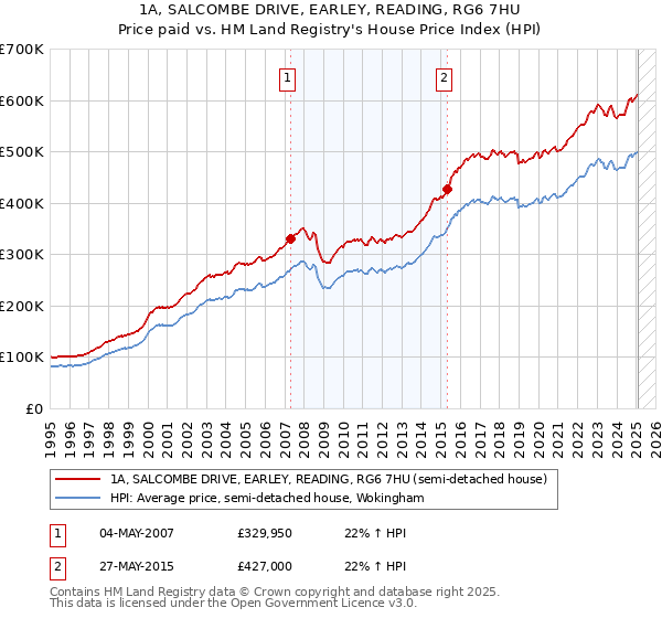 1A, SALCOMBE DRIVE, EARLEY, READING, RG6 7HU: Price paid vs HM Land Registry's House Price Index
