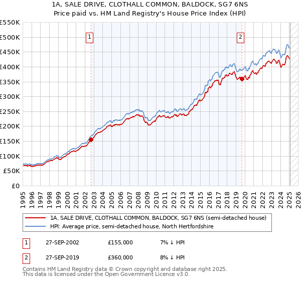 1A, SALE DRIVE, CLOTHALL COMMON, BALDOCK, SG7 6NS: Price paid vs HM Land Registry's House Price Index