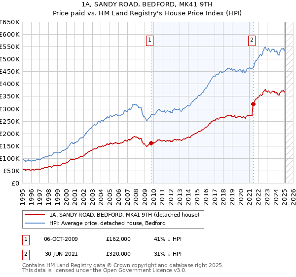 1A, SANDY ROAD, BEDFORD, MK41 9TH: Price paid vs HM Land Registry's House Price Index