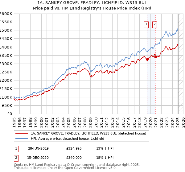 1A, SANKEY GROVE, FRADLEY, LICHFIELD, WS13 8UL: Price paid vs HM Land Registry's House Price Index