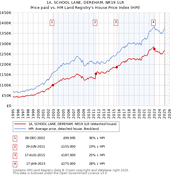 1A, SCHOOL LANE, DEREHAM, NR19 1LR: Price paid vs HM Land Registry's House Price Index