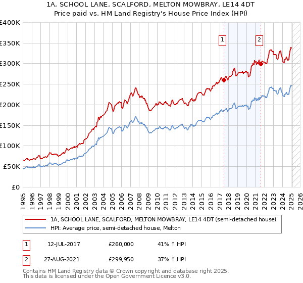 1A, SCHOOL LANE, SCALFORD, MELTON MOWBRAY, LE14 4DT: Price paid vs HM Land Registry's House Price Index