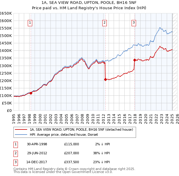 1A, SEA VIEW ROAD, UPTON, POOLE, BH16 5NF: Price paid vs HM Land Registry's House Price Index