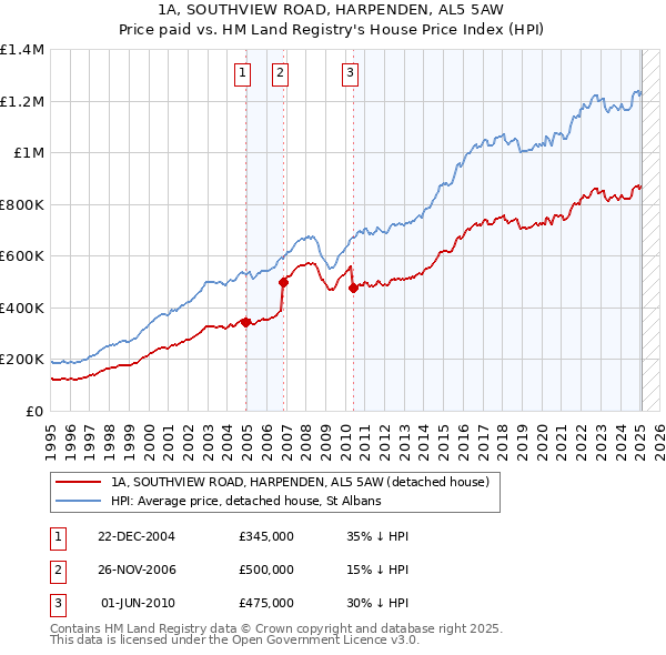 1A, SOUTHVIEW ROAD, HARPENDEN, AL5 5AW: Price paid vs HM Land Registry's House Price Index