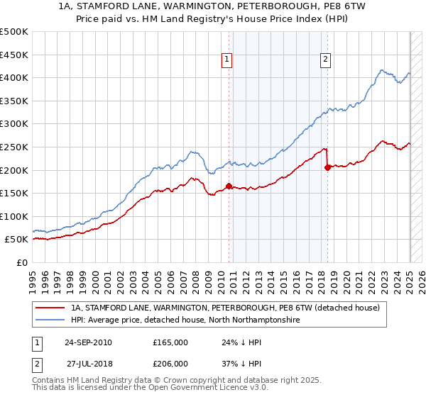 1A, STAMFORD LANE, WARMINGTON, PETERBOROUGH, PE8 6TW: Price paid vs HM Land Registry's House Price Index