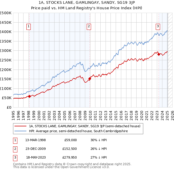 1A, STOCKS LANE, GAMLINGAY, SANDY, SG19 3JP: Price paid vs HM Land Registry's House Price Index